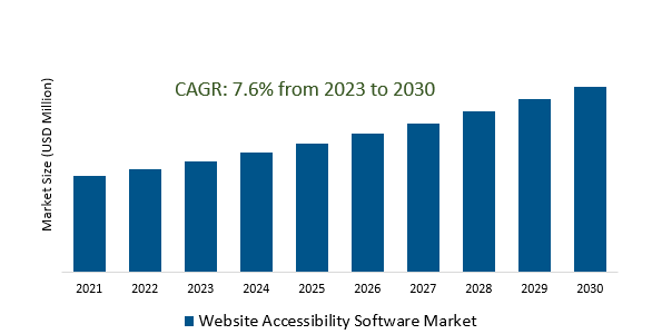 Website Accessibility Software Market 2023-2030